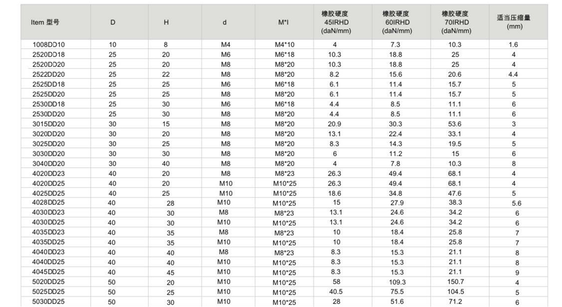 JNDD型橡膠減震器